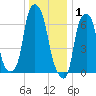 New Rochelle tide chart for Thursday, January 1, 2026