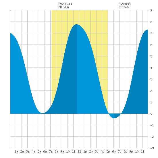 New Rochelle tide chart for Tuesday, January 20, 2026