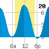 New Rochelle tide chart for Tuesday, January 20, 2026