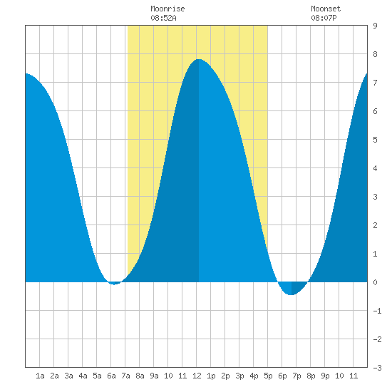 New Rochelle tide chart for Wednesday, January 21, 2026