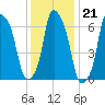 New Rochelle tide chart for Wednesday, January 21, 2026