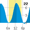 New Rochelle tide chart for Thursday, January 22, 2026