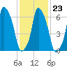 New Rochelle tide chart for Friday, January 23, 2026
