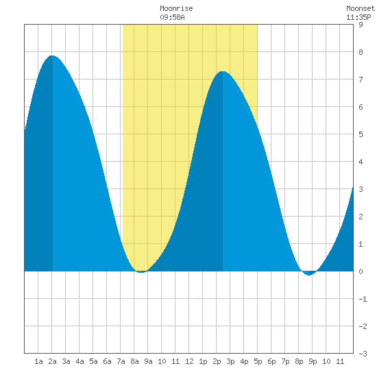 New Rochelle tide chart for Saturday, January 24, 2026
