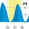 New Rochelle tide chart for Saturday, January 24, 2026