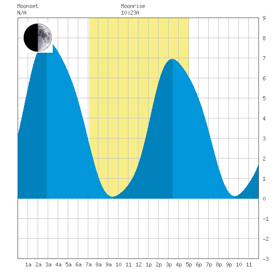 New Rochelle tide chart for Sunday, January 25, 2026