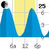 New Rochelle tide chart for Sunday, January 25, 2026