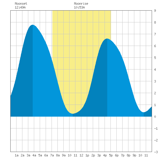New Rochelle tide chart for Monday, January 26, 2026