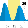 New Rochelle tide chart for Monday, January 26, 2026