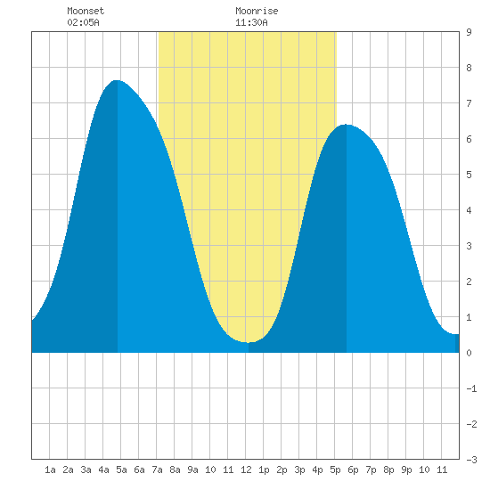 New Rochelle tide chart for Tuesday, January 27, 2026
