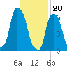 New Rochelle tide chart for Wednesday, January 28, 2026