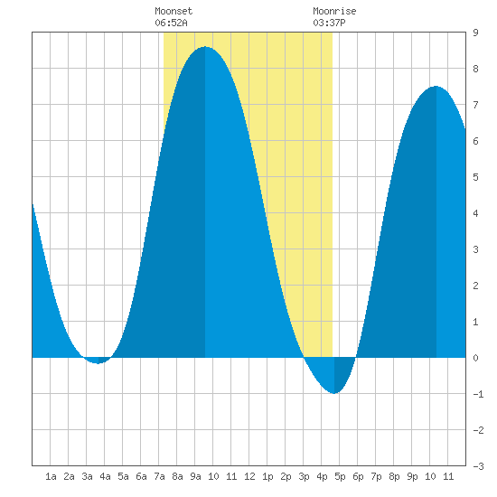 New Rochelle tide chart for Friday, January 2, 2026