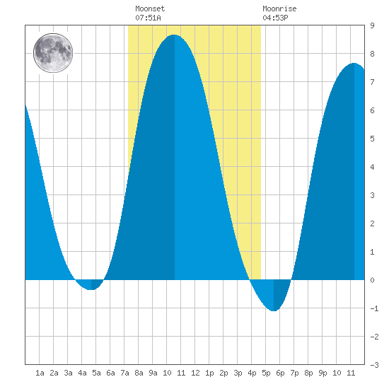 New Rochelle tide chart for Saturday, January 3, 2026