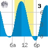 New Rochelle tide chart for Saturday, January 3, 2026