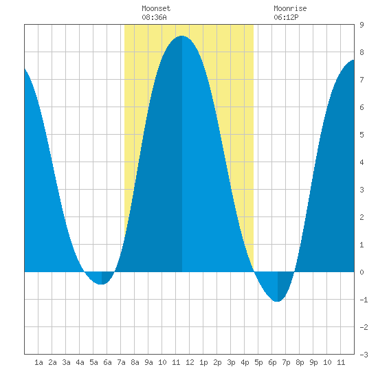 New Rochelle tide chart for Sunday, January 4, 2026