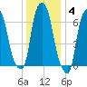 New Rochelle tide chart for Sunday, January 4, 2026