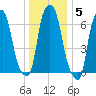 New Rochelle tide chart for Monday, January 5, 2026