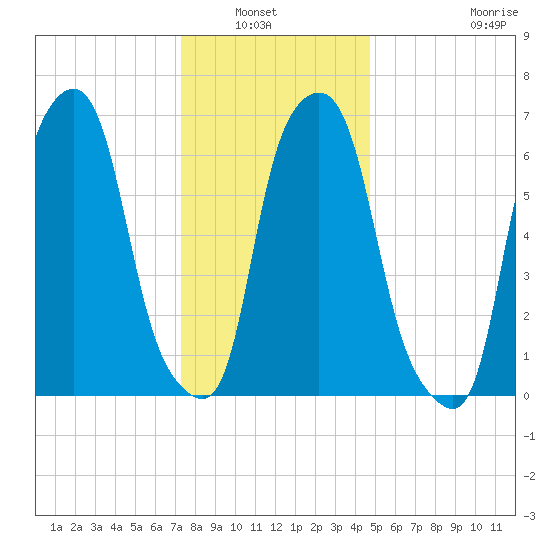 New Rochelle tide chart for Wednesday, January 7, 2026