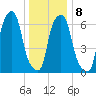 New Rochelle tide chart for Thursday, January 8, 2026