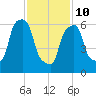 New Rochelle tide chart for Tuesday, February 10, 2026