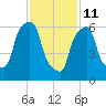 New Rochelle tide chart for Wednesday, February 11, 2026