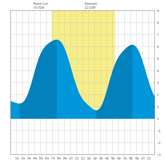 New Rochelle tide chart for Thursday, February 12, 2026