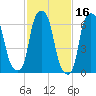 New Rochelle tide chart for Monday, February 16, 2026