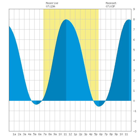 New Rochelle tide chart for Wednesday, February 18, 2026