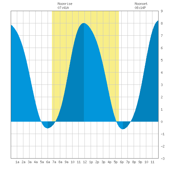 New Rochelle tide chart for Thursday, February 19, 2026