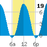New Rochelle tide chart for Thursday, February 19, 2026