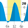 New Rochelle tide chart for Friday, February 20, 2026