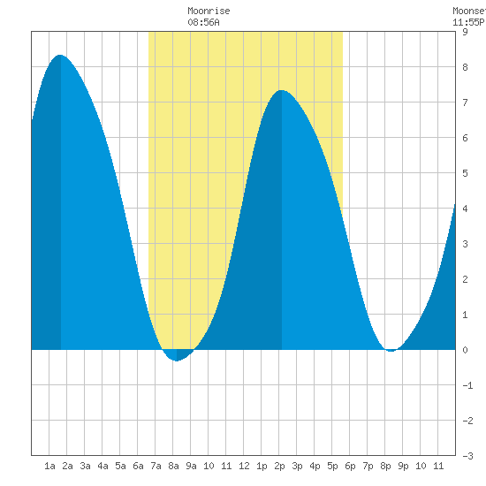 New Rochelle tide chart for Sunday, February 22, 2026