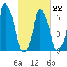 New Rochelle tide chart for Sunday, February 22, 2026