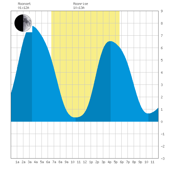 New Rochelle tide chart for Tuesday, February 24, 2026