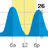 New Rochelle tide chart for Thursday, February 26, 2026