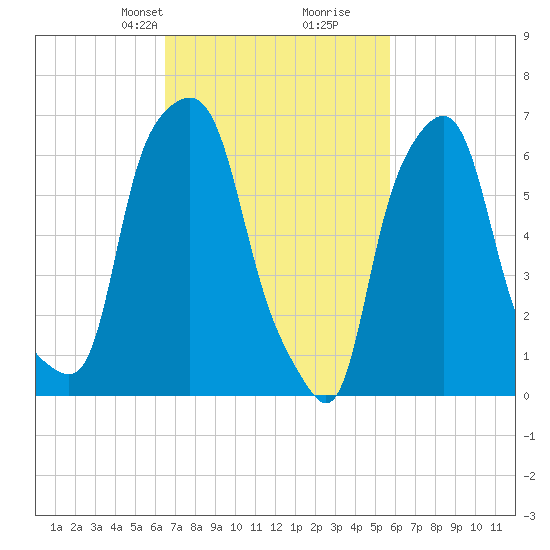 New Rochelle tide chart for Friday, February 27, 2026