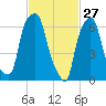 New Rochelle tide chart for Friday, February 27, 2026
