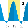 New Rochelle tide chart for Monday, February 2, 2026