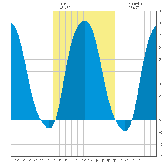 New Rochelle tide chart for Tuesday, February 3, 2026