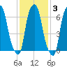 New Rochelle tide chart for Tuesday, February 3, 2026