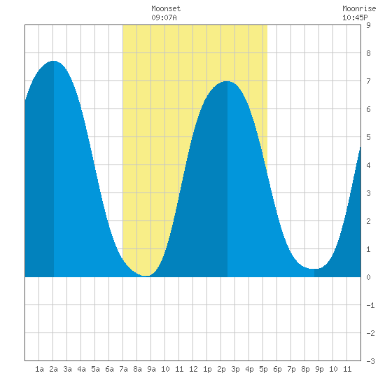 New Rochelle tide chart for Friday, February 6, 2026