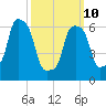 New Rochelle tide chart for Tuesday, March 10, 2026