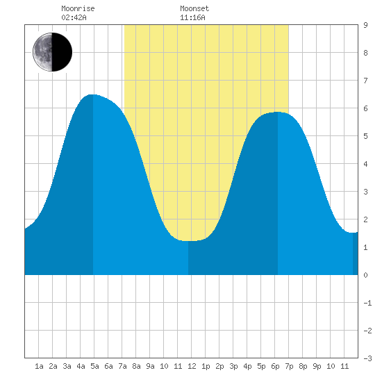 New Rochelle tide chart for Wednesday, March 11, 2026