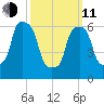 New Rochelle tide chart for Wednesday, March 11, 2026
