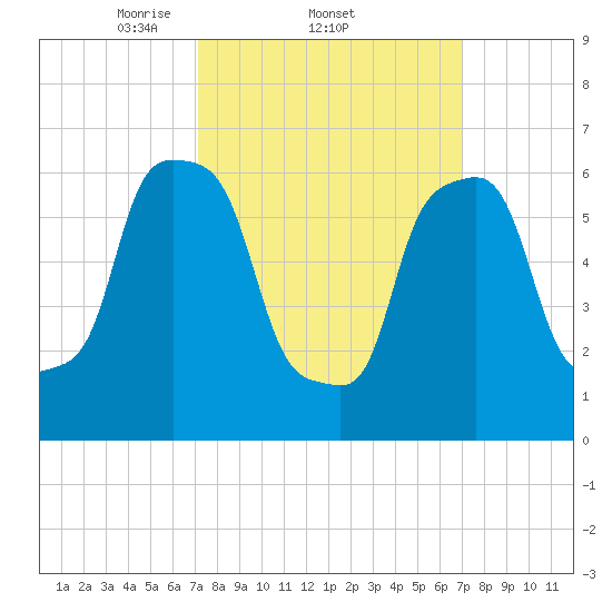 New Rochelle tide chart for Thursday, March 12, 2026