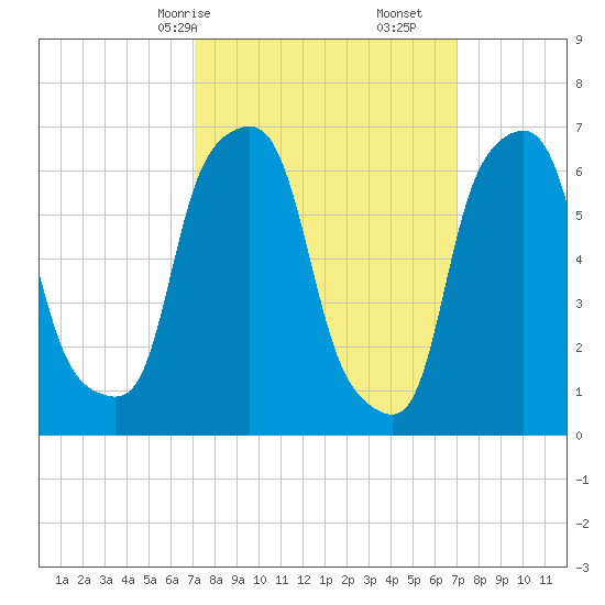 New Rochelle tide chart for Sunday, March 15, 2026