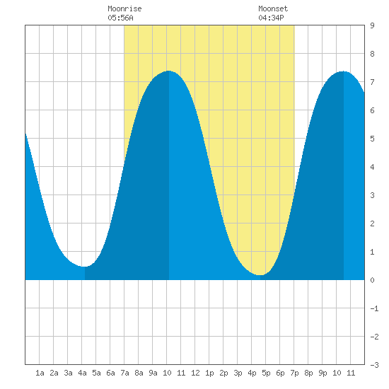 New Rochelle tide chart for Monday, March 16, 2026