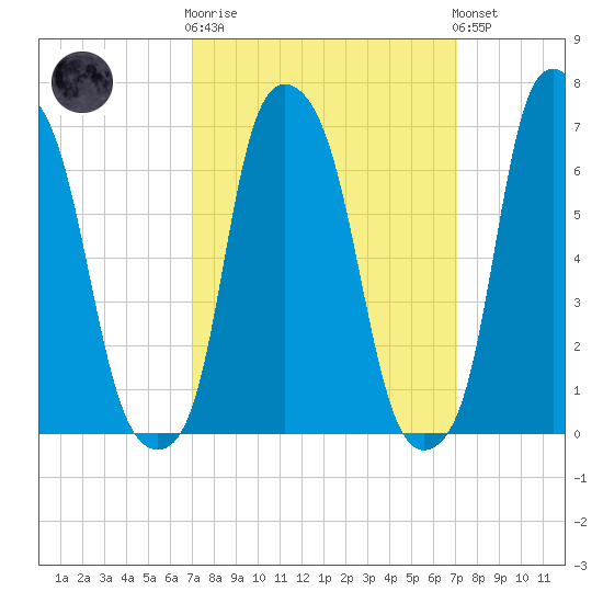 New Rochelle tide chart for Wednesday, March 18, 2026