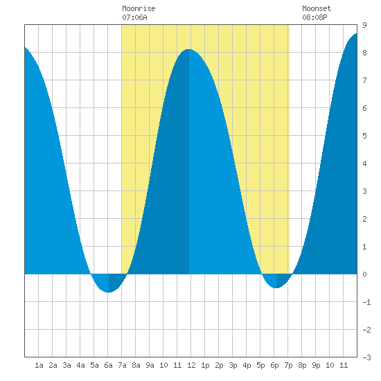 New Rochelle tide chart for Thursday, March 19, 2026