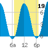 New Rochelle tide chart for Thursday, March 19, 2026